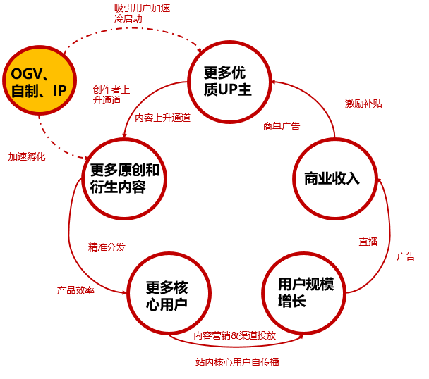 B站的转折·上篇